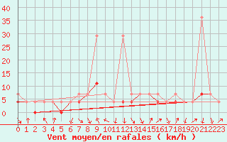 Courbe de la force du vent pour Zakopane