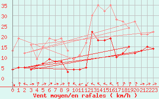 Courbe de la force du vent pour Formigures (66)