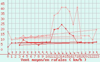 Courbe de la force du vent pour Evionnaz