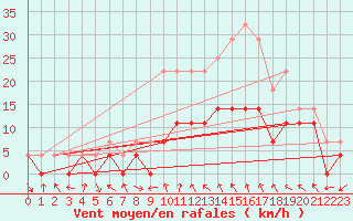 Courbe de la force du vent pour Slovenj Gradec