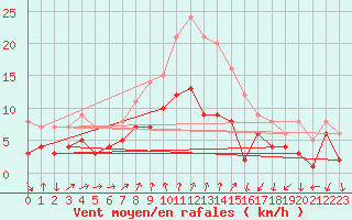 Courbe de la force du vent pour Bad Salzuflen