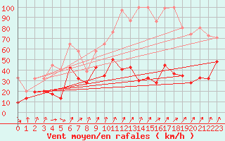 Courbe de la force du vent pour Les Attelas