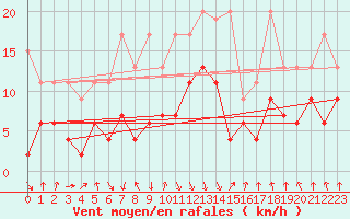 Courbe de la force du vent pour Mottec