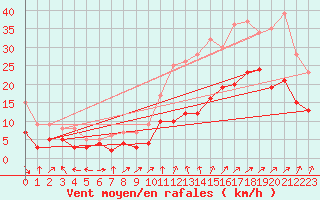 Courbe de la force du vent pour Dole-Tavaux (39)