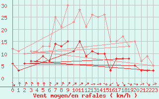 Courbe de la force du vent pour Doncourt-ls-Conflans (54)