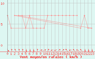 Courbe de la force du vent pour Koblenz Falckenstein