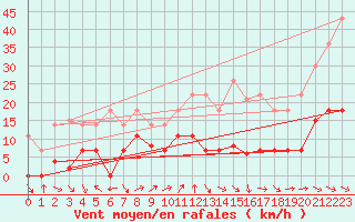 Courbe de la force du vent pour Mlaga Aeropuerto
