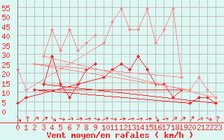 Courbe de la force du vent pour Warburg