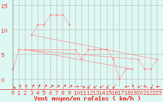 Courbe de la force du vent pour Yamaguchi