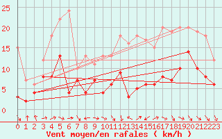 Courbe de la force du vent pour Montauban (82)