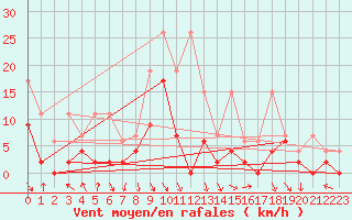 Courbe de la force du vent pour Elm