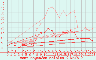 Courbe de la force du vent pour Rnenberg