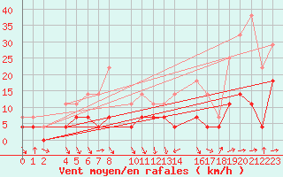 Courbe de la force du vent pour Zaragoza-Valdespartera