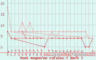 Courbe de la force du vent pour Lahr (All)