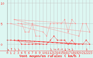 Courbe de la force du vent pour Caix (80)