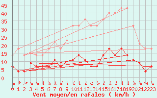 Courbe de la force du vent pour Cervera de Pisuerga