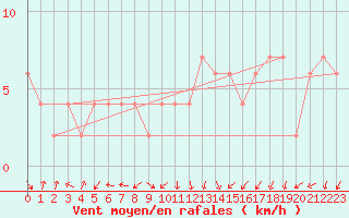 Courbe de la force du vent pour Herstmonceux (UK)