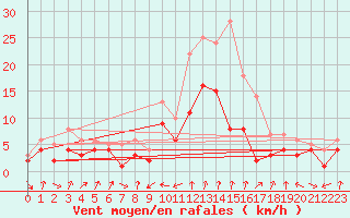 Courbe de la force du vent pour Andernach