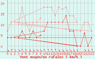 Courbe de la force du vent pour Puerto de Leitariegos