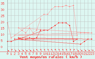 Courbe de la force du vent pour Comprovasco