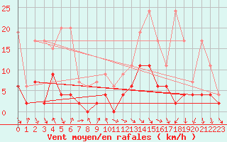 Courbe de la force du vent pour Ebnat-Kappel