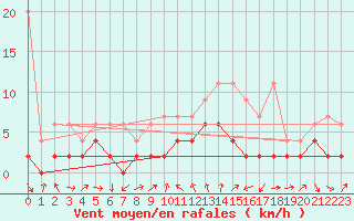 Courbe de la force du vent pour Disentis