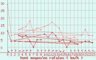 Courbe de la force du vent pour Mont-de-Marsan (40)