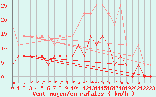 Courbe de la force du vent pour Bad Hersfeld