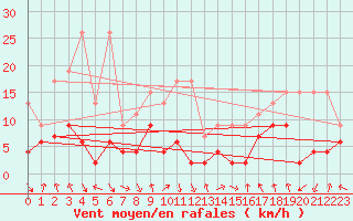 Courbe de la force du vent pour Aigle (Sw)