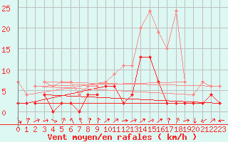 Courbe de la force du vent pour Ulrichen