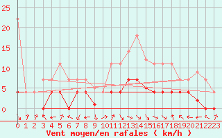 Courbe de la force du vent pour Aranguren, Ilundain