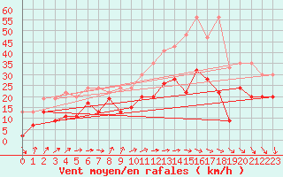 Courbe de la force du vent pour Saentis (Sw)