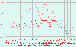 Courbe de la force du vent pour Fribourg (All)