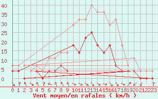 Courbe de la force du vent pour Toplita