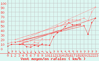 Courbe de la force du vent pour Cap Bar (66)