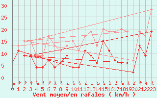 Courbe de la force du vent pour Valbella