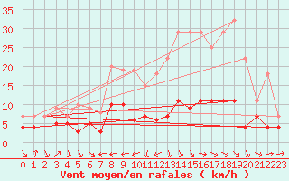 Courbe de la force du vent pour Pobra de Trives, San Mamede