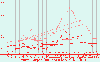 Courbe de la force du vent pour Aix-en-Provence (13)
