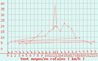 Courbe de la force du vent pour Gioia Del Colle