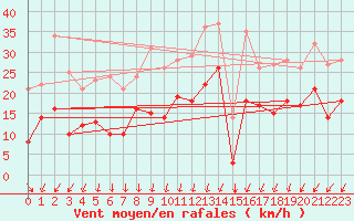 Courbe de la force du vent pour Saint-Brieuc (22)