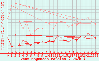 Courbe de la force du vent pour Cap Ferret (33)