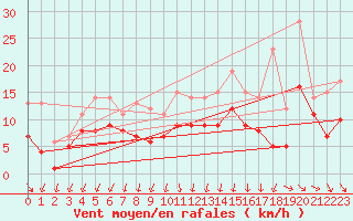 Courbe de la force du vent pour Weissenburg