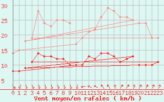 Courbe de la force du vent pour Antibes (06)