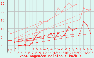 Courbe de la force du vent pour Brive-Souillac (19)