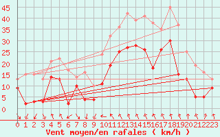 Courbe de la force du vent pour Cagnano (2B)