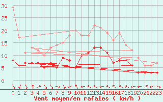 Courbe de la force du vent pour Solenzara - Base arienne (2B)