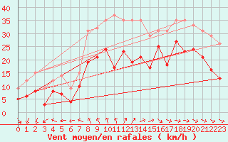 Courbe de la force du vent pour La Rochelle - Aerodrome (17)