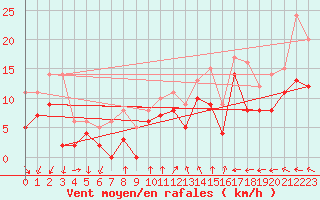 Courbe de la force du vent pour Rouen (76)