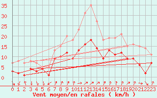 Courbe de la force du vent pour Weingarten, Kr. Rave