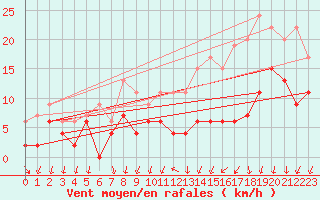 Courbe de la force du vent pour Alenon (61)